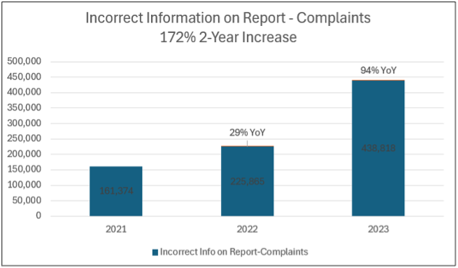 Incorrect Information on Report - Complaints 2 Year Increase