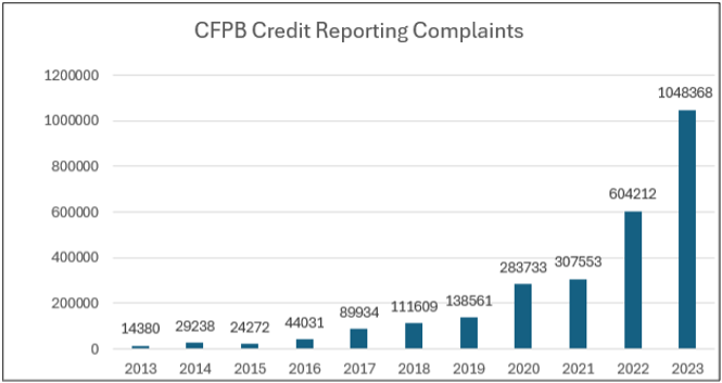 CFPB Credit Reporting Complaints 2013-2023