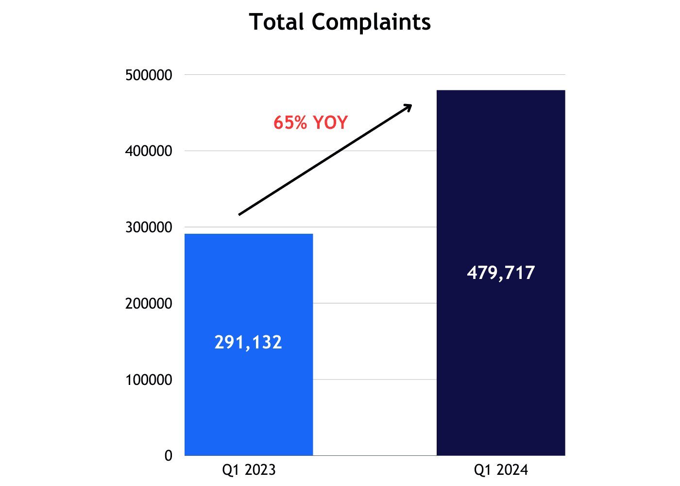 2024 CFPB Complaints and FCRA Litigation Continue to Rise Q1 Update
