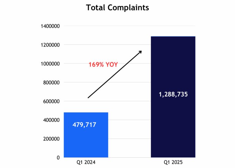 Total Complaints