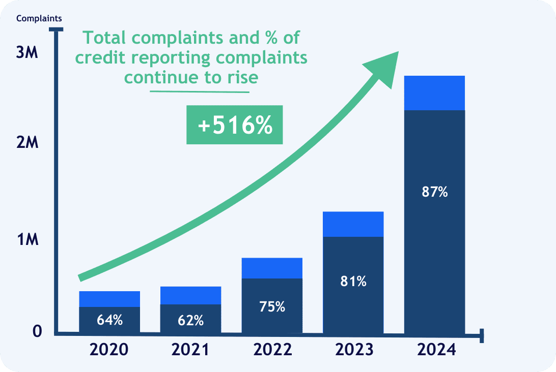 A chart showing the significant rise of CFPB complaints over the last 5 years